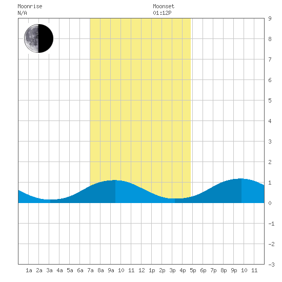 Mathias Point tide chart for Saturday, November 27, 2021
