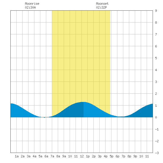 Mathias Point tide chart for Tuesday, November 30, 2021