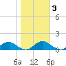 Mathias Point tide chart for Wednesday, November 3, 2021