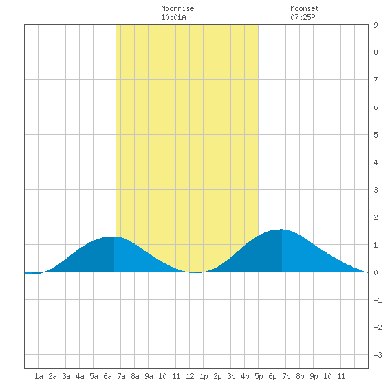 Mathias Point tide chart for Sunday, November 7, 2021