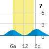 Mathias Point tide chart for Sunday, November 7, 2021