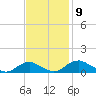 Mathias Point tide chart for Tuesday, November 9, 2021