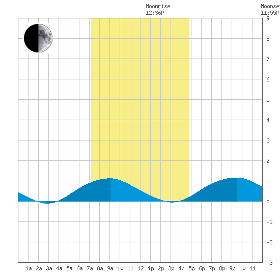 Mathias Point tide chart for Friday, December 10, 2021