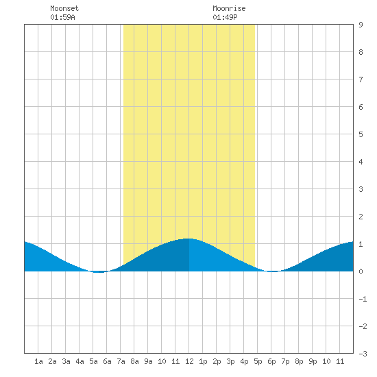 Mathias Point tide chart for Monday, December 13, 2021