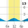 Mathias Point tide chart for Monday, December 13, 2021