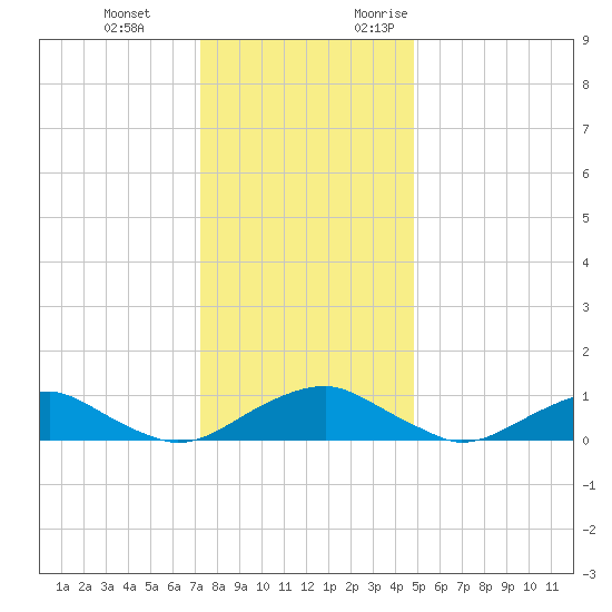 Mathias Point tide chart for Tuesday, December 14, 2021