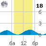 Mathias Point tide chart for Saturday, December 18, 2021