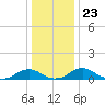 Mathias Point tide chart for Thursday, December 23, 2021