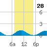 Mathias Point tide chart for Tuesday, December 28, 2021