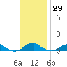 Mathias Point tide chart for Wednesday, December 29, 2021