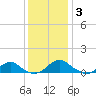 Mathias Point tide chart for Friday, December 3, 2021