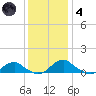 Mathias Point tide chart for Saturday, December 4, 2021