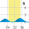 Mathias Point tide chart for Sunday, December 5, 2021