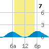 Mathias Point tide chart for Tuesday, December 7, 2021