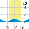 Mathias Point tide chart for Wednesday, January 12, 2022