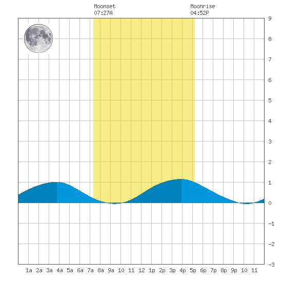 Mathias Point tide chart for Monday, January 17, 2022