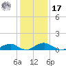 Mathias Point tide chart for Monday, January 17, 2022