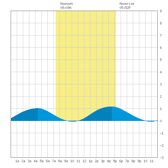 Mathias Point tide chart for Tuesday, January 18, 2022