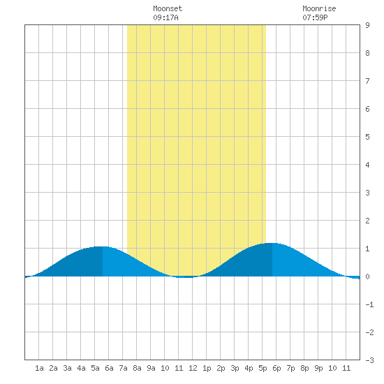 Mathias Point tide chart for Thursday, January 20, 2022