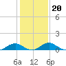 Mathias Point tide chart for Thursday, January 20, 2022
