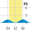 Mathias Point tide chart for Friday, January 21, 2022