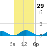 Mathias Point tide chart for Saturday, January 29, 2022