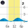 Mathias Point tide chart for Sunday, January 2, 2022
