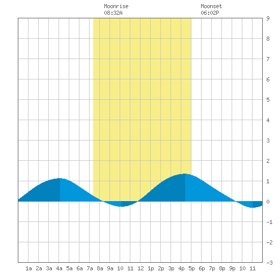 Mathias Point tide chart for Monday, January 3, 2022