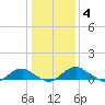 Mathias Point tide chart for Tuesday, January 4, 2022