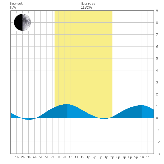 Mathias Point tide chart for Sunday, January 9, 2022