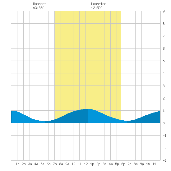 Mathias Point tide chart for Friday, February 11, 2022