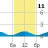 Mathias Point tide chart for Friday, February 11, 2022