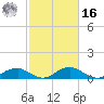 Mathias Point tide chart for Wednesday, February 16, 2022
