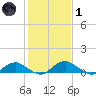 Mathias Point tide chart for Tuesday, February 1, 2022