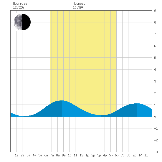 Mathias Point tide chart for Wednesday, February 23, 2022