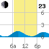 Mathias Point tide chart for Wednesday, February 23, 2022