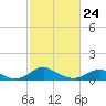 Mathias Point tide chart for Thursday, February 24, 2022