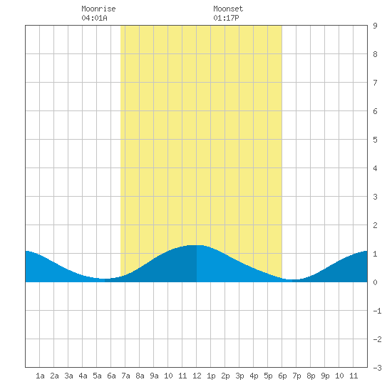 Mathias Point tide chart for Saturday, February 26, 2022