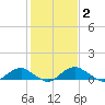 Mathias Point tide chart for Wednesday, February 2, 2022