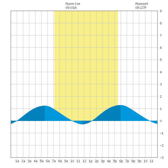 Mathias Point tide chart for Thursday, February 3, 2022