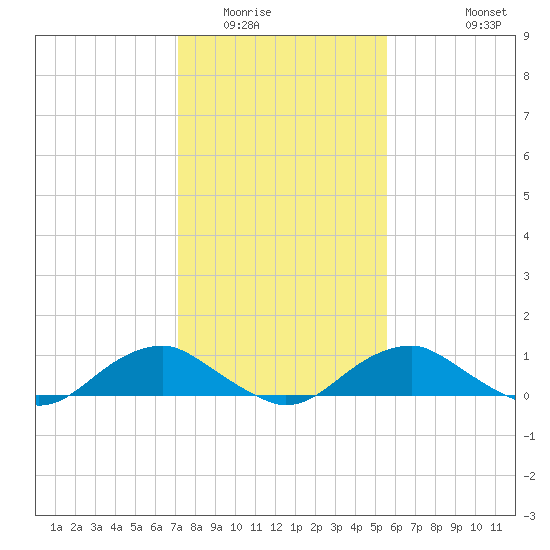 Mathias Point tide chart for Friday, February 4, 2022