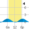 Mathias Point tide chart for Friday, February 4, 2022