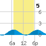 Mathias Point tide chart for Saturday, February 5, 2022