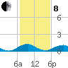 Mathias Point tide chart for Tuesday, February 8, 2022