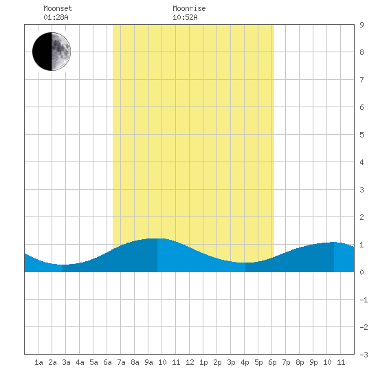 Mathias Point tide chart for Thursday, March 10, 2022
