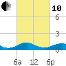 Mathias Point tide chart for Thursday, March 10, 2022