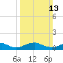 Mathias Point tide chart for Sunday, March 13, 2022