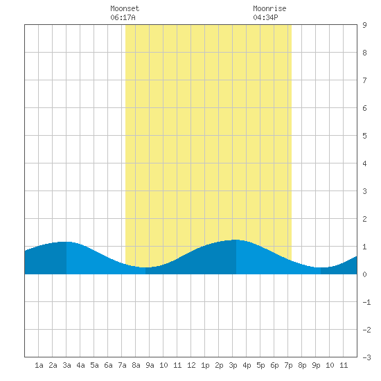 Mathias Point tide chart for Tuesday, March 15, 2022