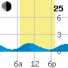 Mathias Point tide chart for Friday, March 25, 2022