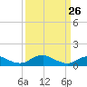 Mathias Point tide chart for Saturday, March 26, 2022